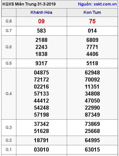 XSMT ngày 31-3-2019 XSMT ngày 31-3-2019