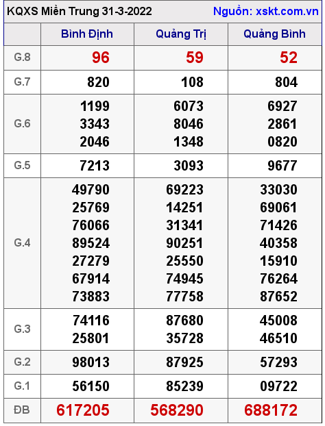 Kết quả XSMT ngày 31-3-2022