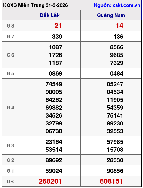 XSMT ngày 31-3-2026