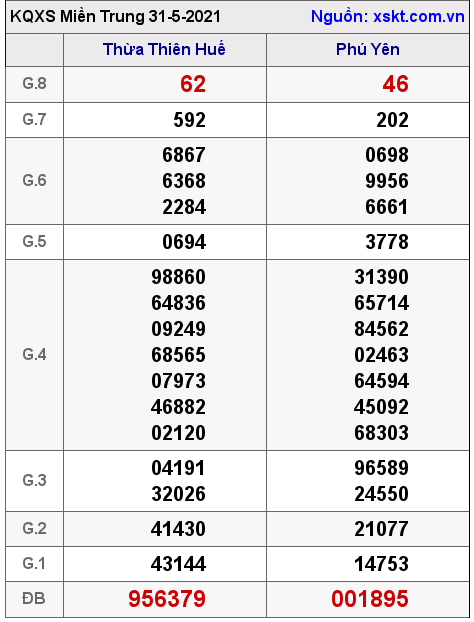 XSMT ngày 31-5-2021 XSMT ngày 31-5-2021