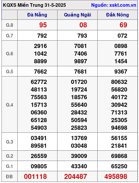 XSMT ngày 31-5-2025 XSMT ngày 31-5-2025