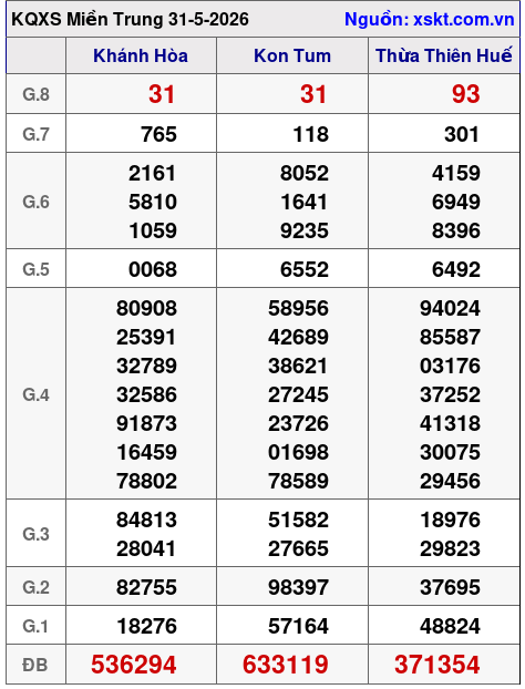 XSMT ngày 31-5-2026