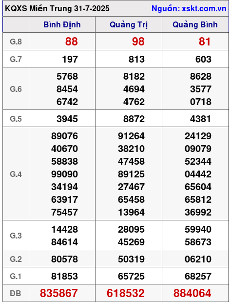 XSMT ngày 31-7-2025 XSMT ngày 31-7-2025