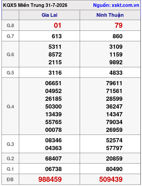 Kết quả XSMT ngày 31-7-2026