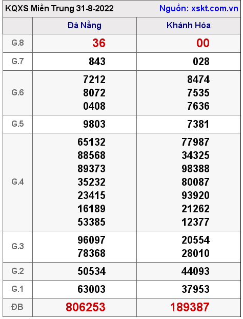 Kết quả XSMT ngày 31-8-2022