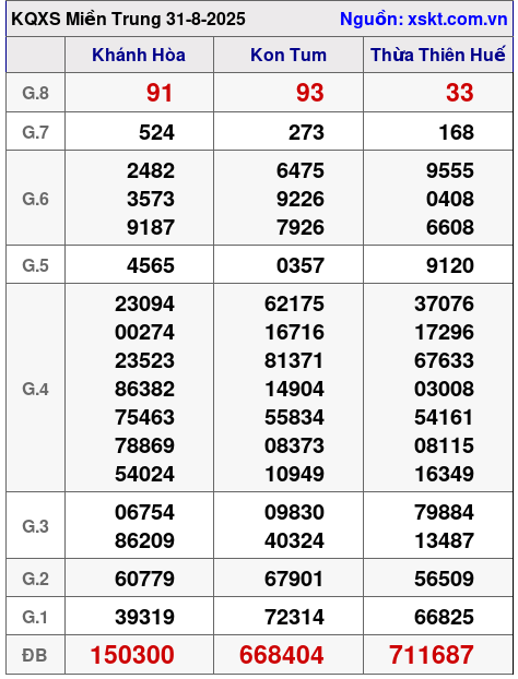 XSMT ngày 31-8-2025 XSMT ngày 31-8-2025
