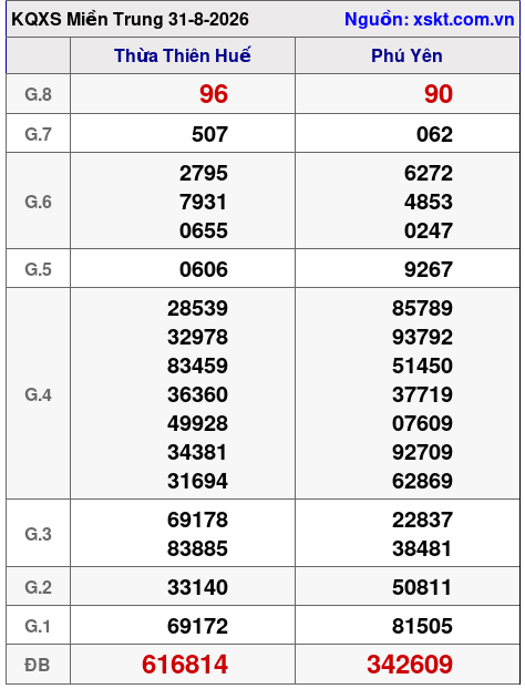Kết quả XSMT ngày 31-8-2026