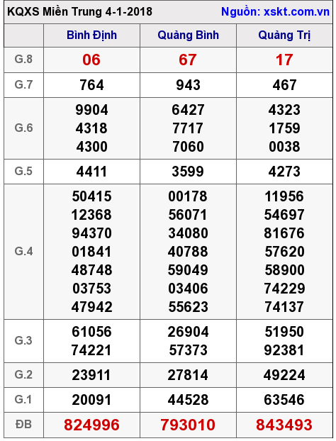 XSMT ngày 4-1-2018 XSMT ngày 4-1-2018