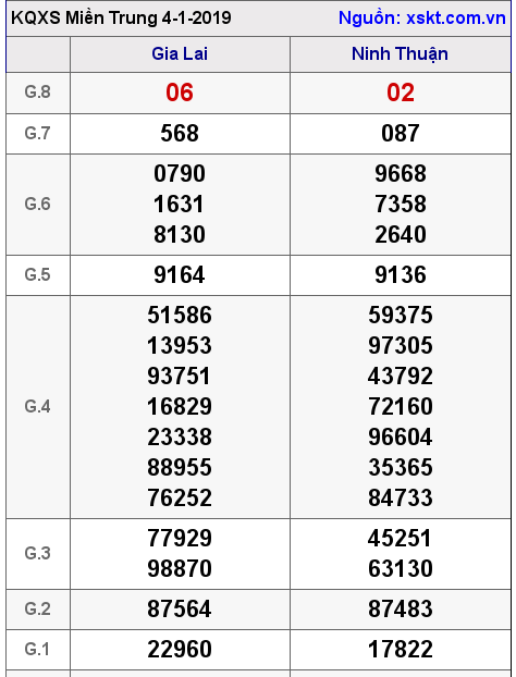 XSMT ngày 4-1-2019