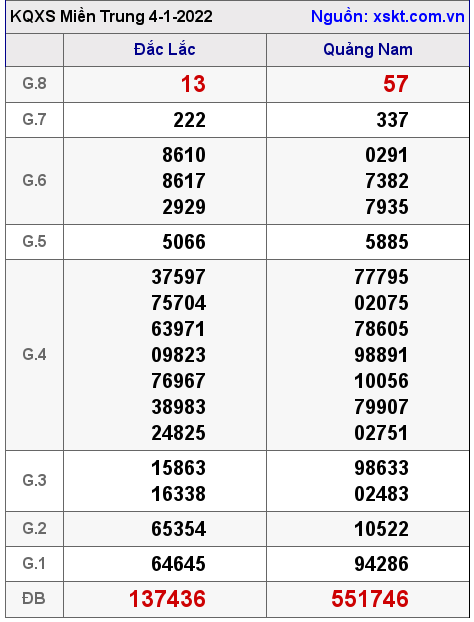 XSMT ngày 4-1-2022 XSMT ngày 4-1-2022