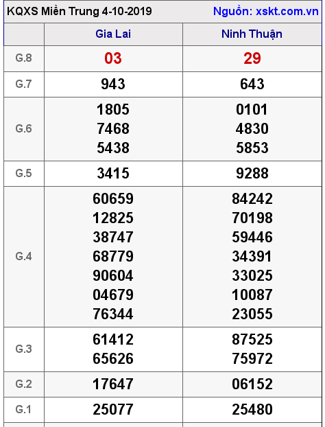 XSMT ngày 4-10-2019 XSMT ngày 4-10-2019