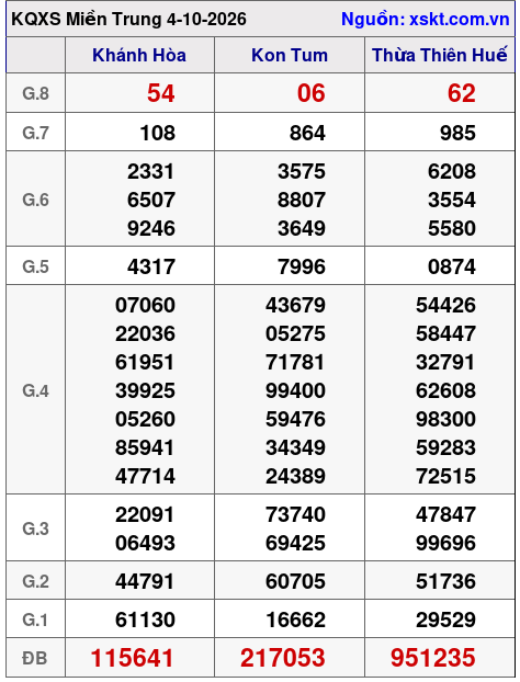 Kết quả XSMT ngày 4-10-2026