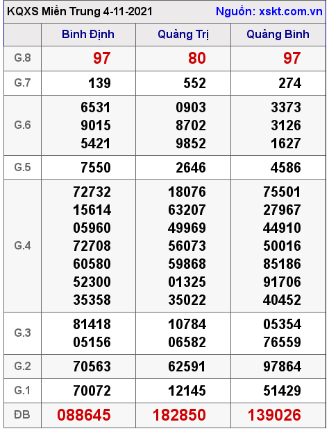 XSMT ngày 4-11-2021 XSMT ngày 4-11-2021