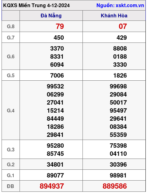 XSMT ngày 4-12-2024