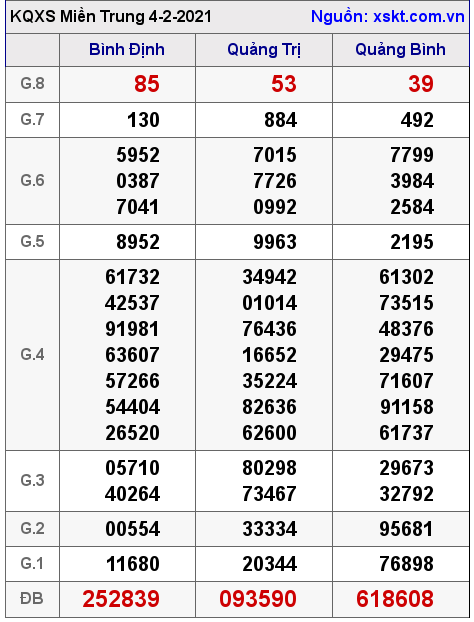 XSMT ngày 4-2-2021 XSMT ngày 4-2-2021