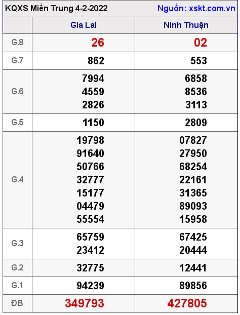 XSMT ngày 4-2-2022