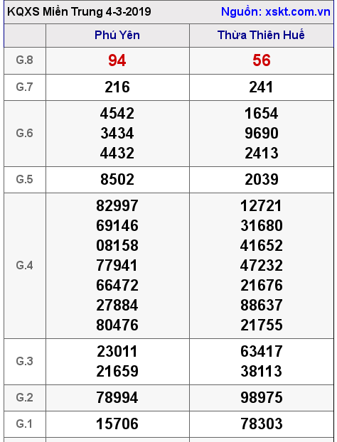XSMT ngày 4-3-2019 XSMT ngày 4-3-2019