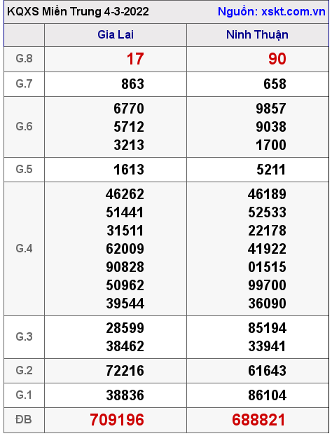 Kết quả XSMT ngày 4-3-2022