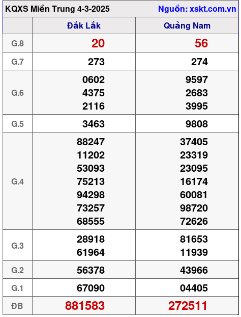 XSMT ngày 4-3-2025 XSMT ngày 4-3-2025