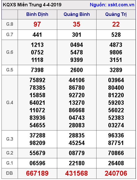 XSMT ngày 4-4-2019