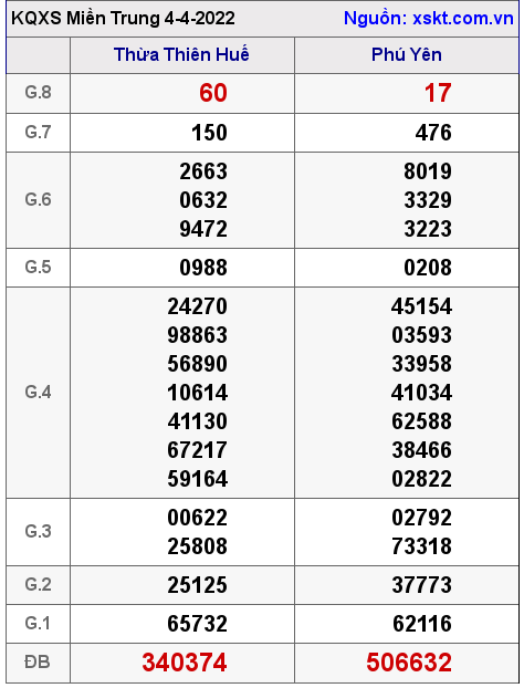 Kết quả XSMT ngày 4-4-2022