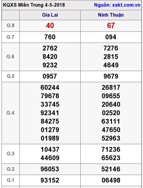 XSMT ngày 4-5-2018 XSMT ngày 4-5-2018