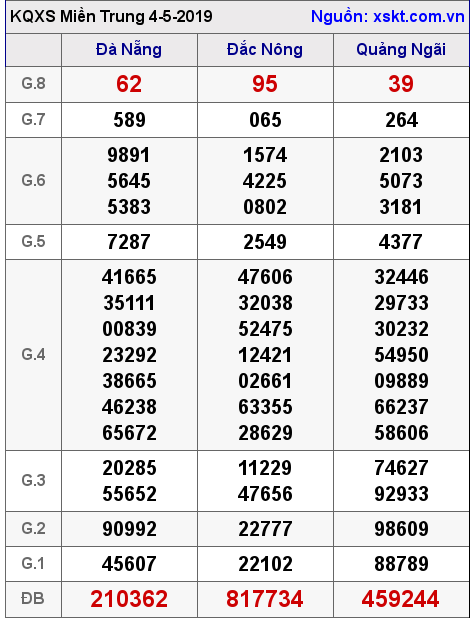 XSMT ngày 4-5-2019 XSMT ngày 4-5-2019
