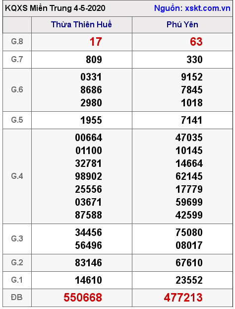 XSMT ngày 4-5-2020 XSMT ngày 4-5-2020