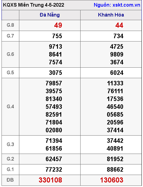 Kết quả XSMT ngày 4-5-2022