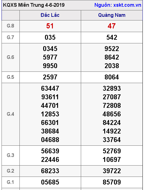 XSMT ngày 4-6-2019 XSMT ngày 4-6-2019