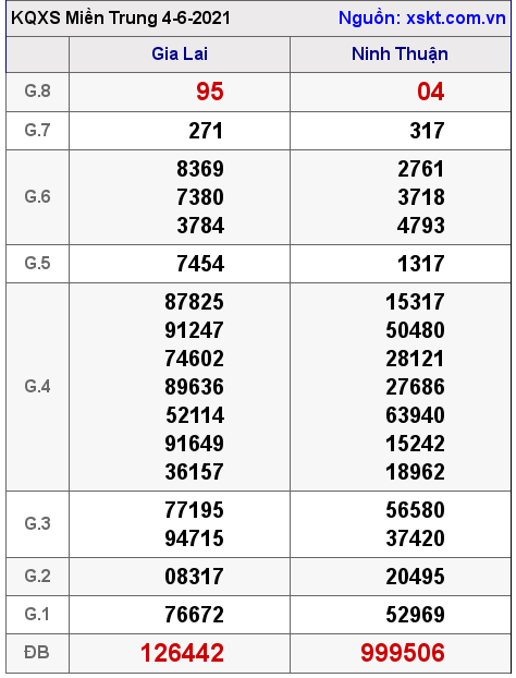 XSMT ngày 4-6-2021 XSMT ngày 4-6-2021