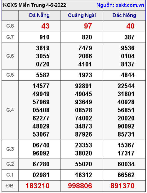 Kết quả XSMT ngày 4-6-2022