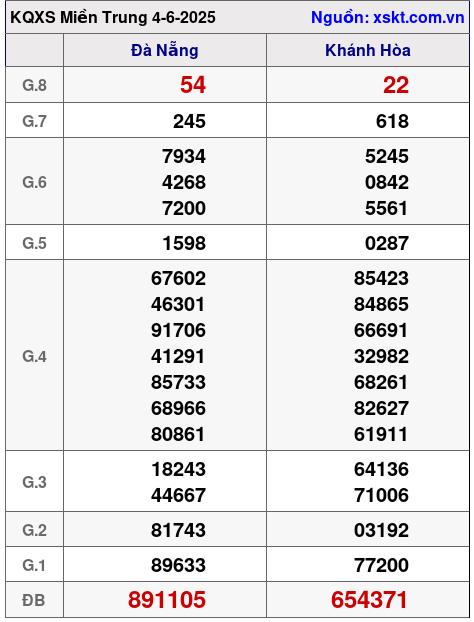 XSMT ngày 4-6-2025 XSMT ngày 4-6-2025