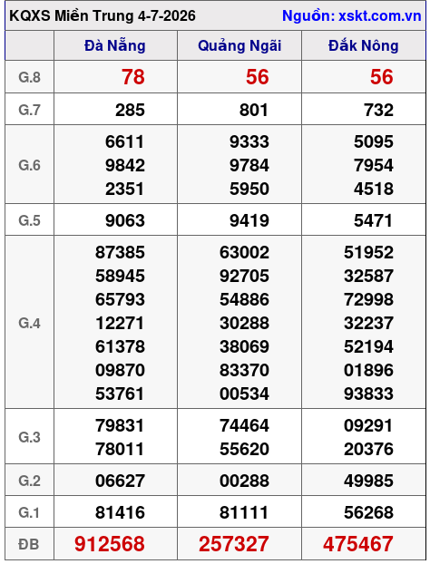 Kết quả XSMT ngày 4-7-2026