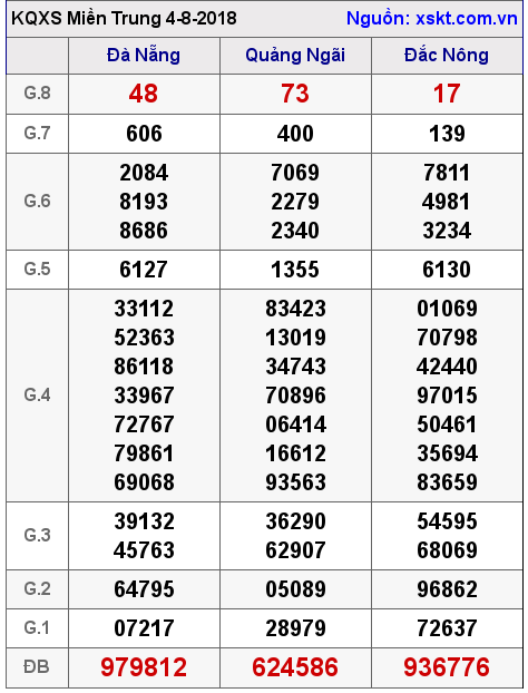 XSMT ngày 4-8-2018 XSMT ngày 4-8-2018