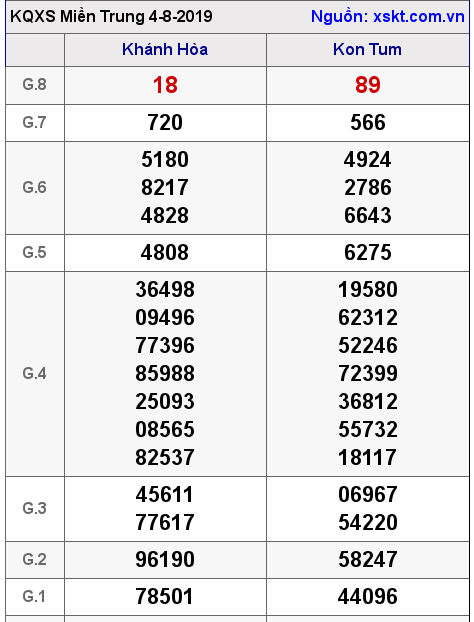 XSMT ngày 4-8-2019