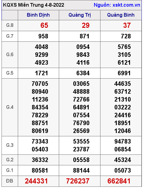 Kết quả XSMT ngày 4-8-2022