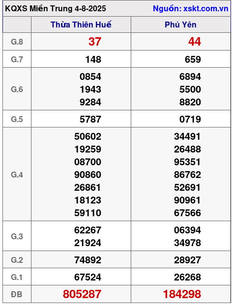 XSMT ngày 4-8-2025 XSMT ngày 4-8-2025