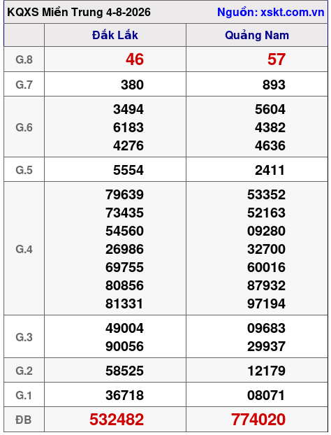 Kết quả XSMT ngày 4-8-2026