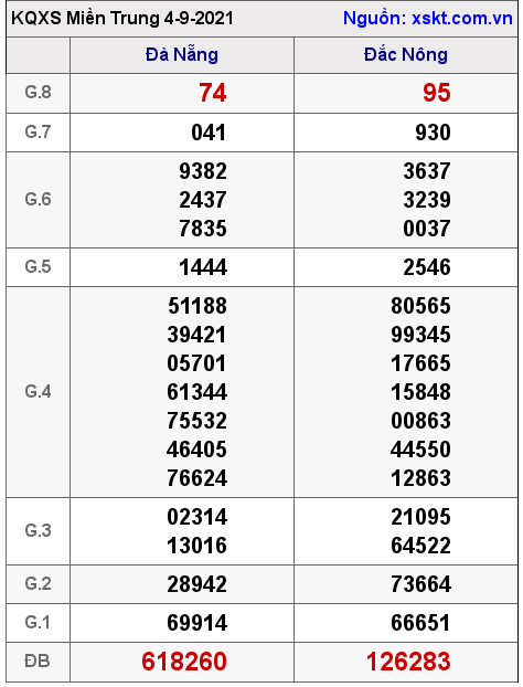 XSMT ngày 4-9-2021 XSMT ngày 4-9-2021