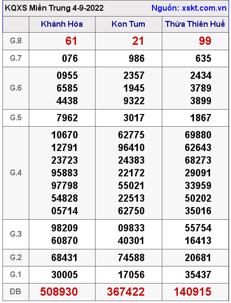 Kết quả XSMT ngày 4-9-2022