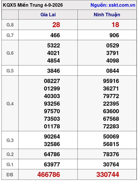 Kết quả XSMT ngày 4-9-2026