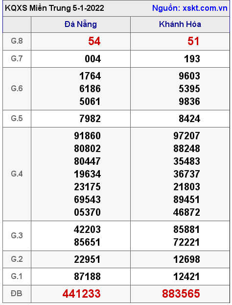 XSMT ngày 5-1-2022 XSMT ngày 5-1-2022