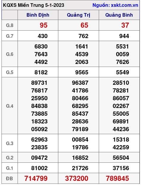 Kết quả XSMT ngày 5-1-2023