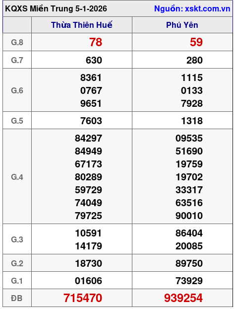 XSMT ngày 5-1-2026 XSMT ngày 5-1-2026
