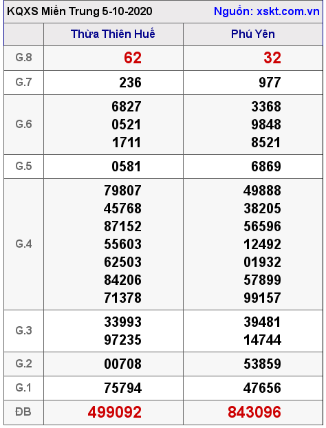 XSMT ngày 5-10-2020 XSMT ngày 5-10-2020