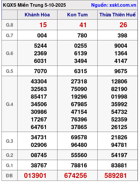 XSMT ngày 5-10-2025 XSMT ngày 5-10-2025