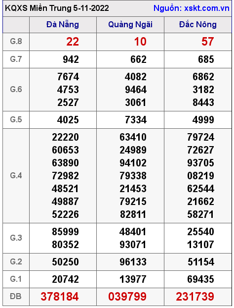 Kết quả XSMT ngày 5-11-2022