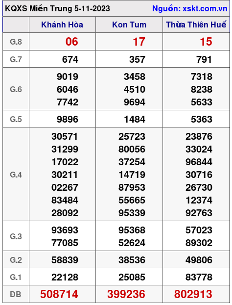 XSMT ngày 5-11-2023 XSMT ngày 5-11-2023