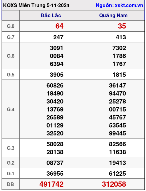 XSMT ngày 5-11-2024